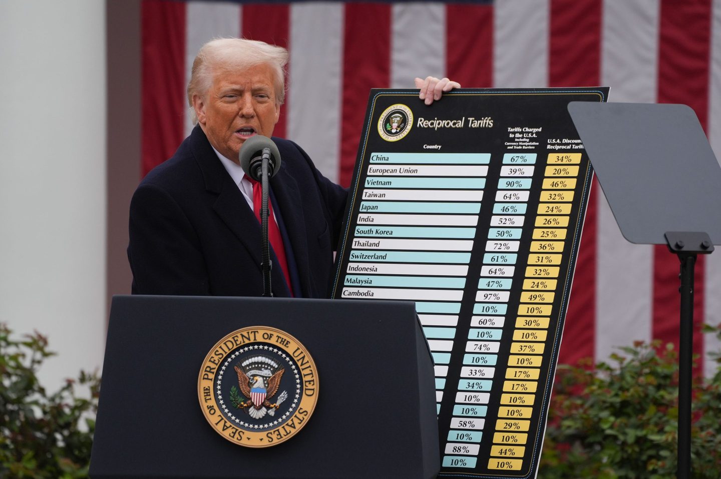 Trump announcing "reciprocal tariffs" in April of 2025.